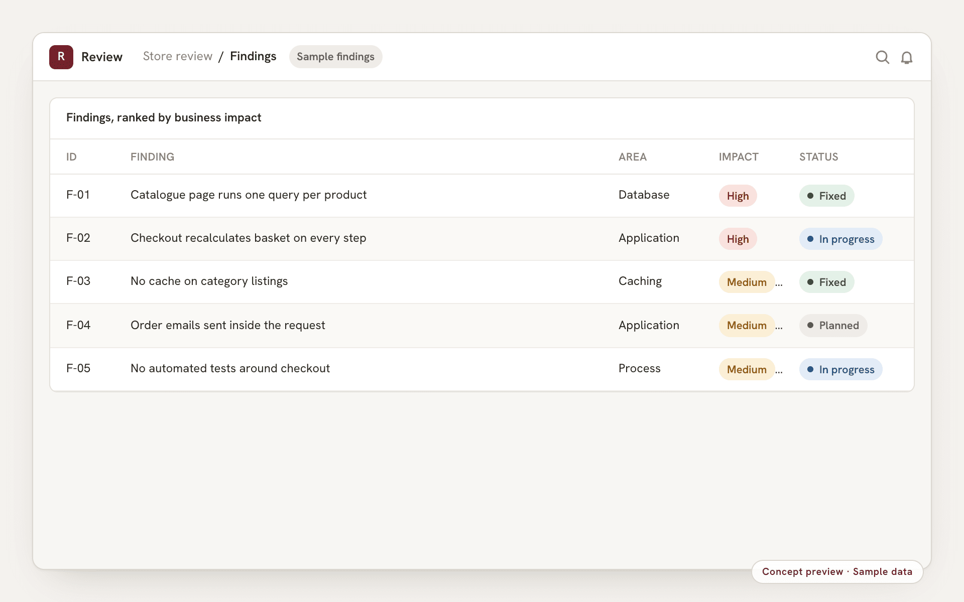 Concept preview, sample data: a findings and remediation view ranking sample review findings by impact, with evidence and the change made