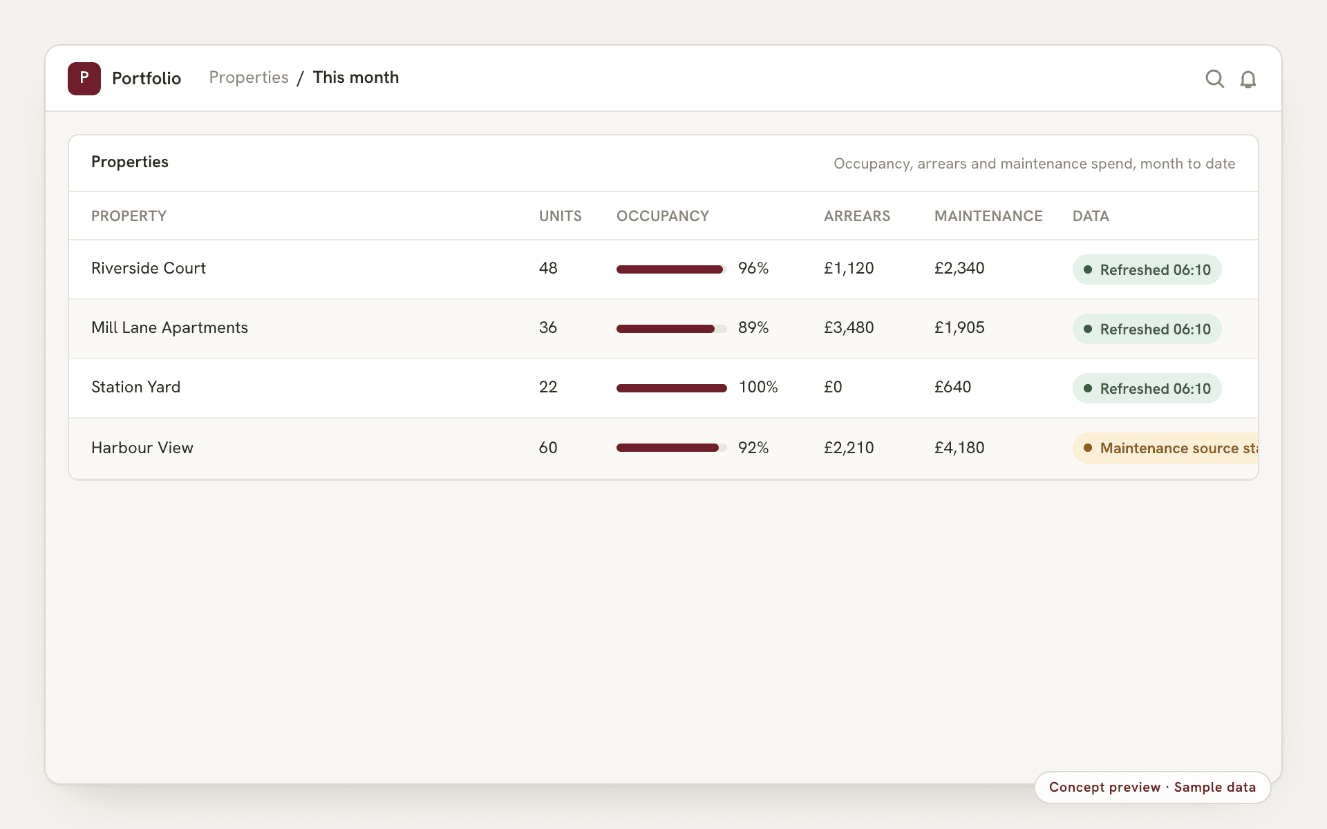 Concept preview, sample data: a property portfolio report with occupancy, arrears and maintenance spend per property and the status of each data source